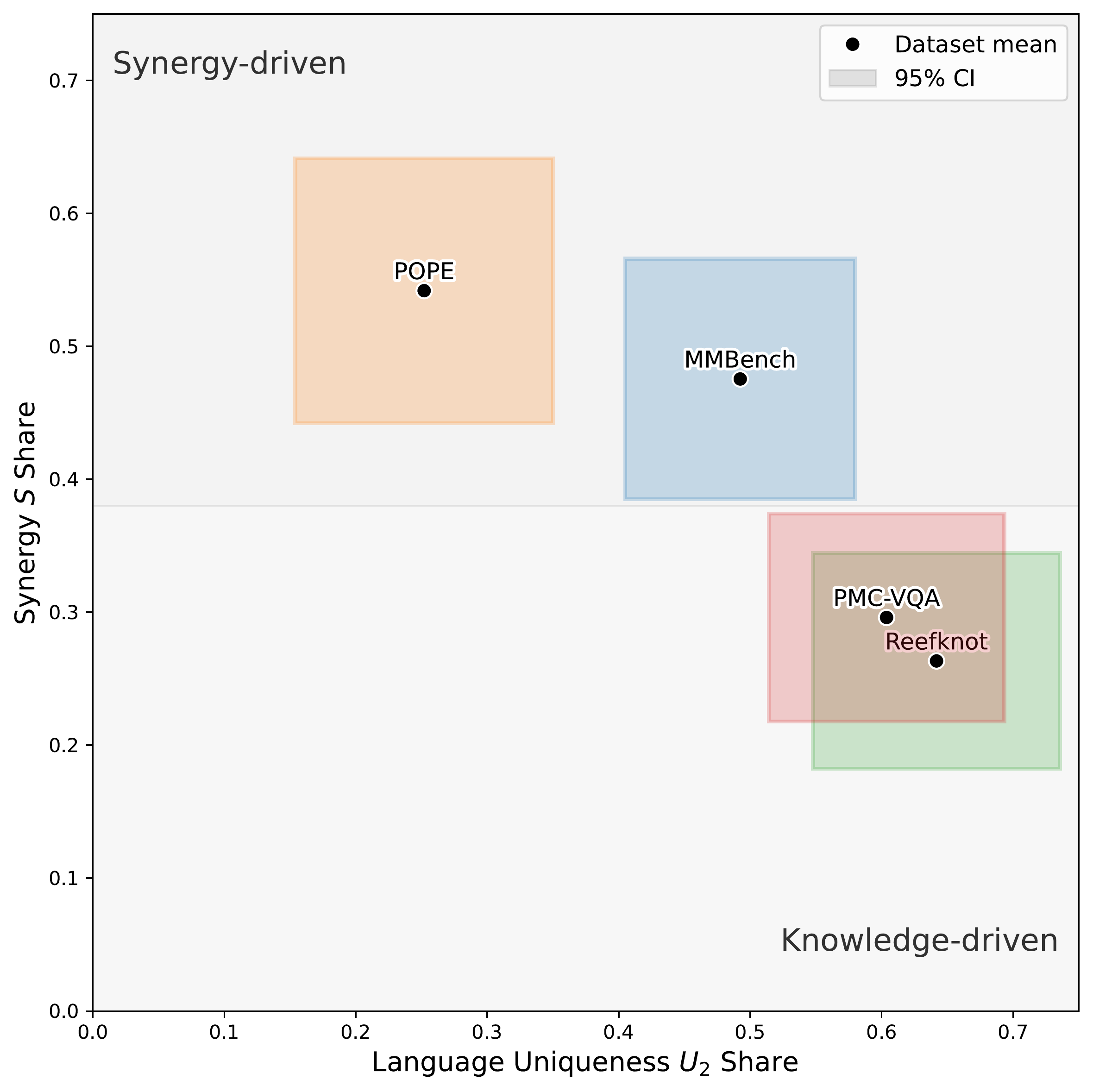 Synergy vs Language Uniqueness across datasets