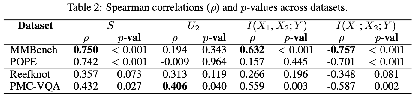 Spearman correlations across datasets