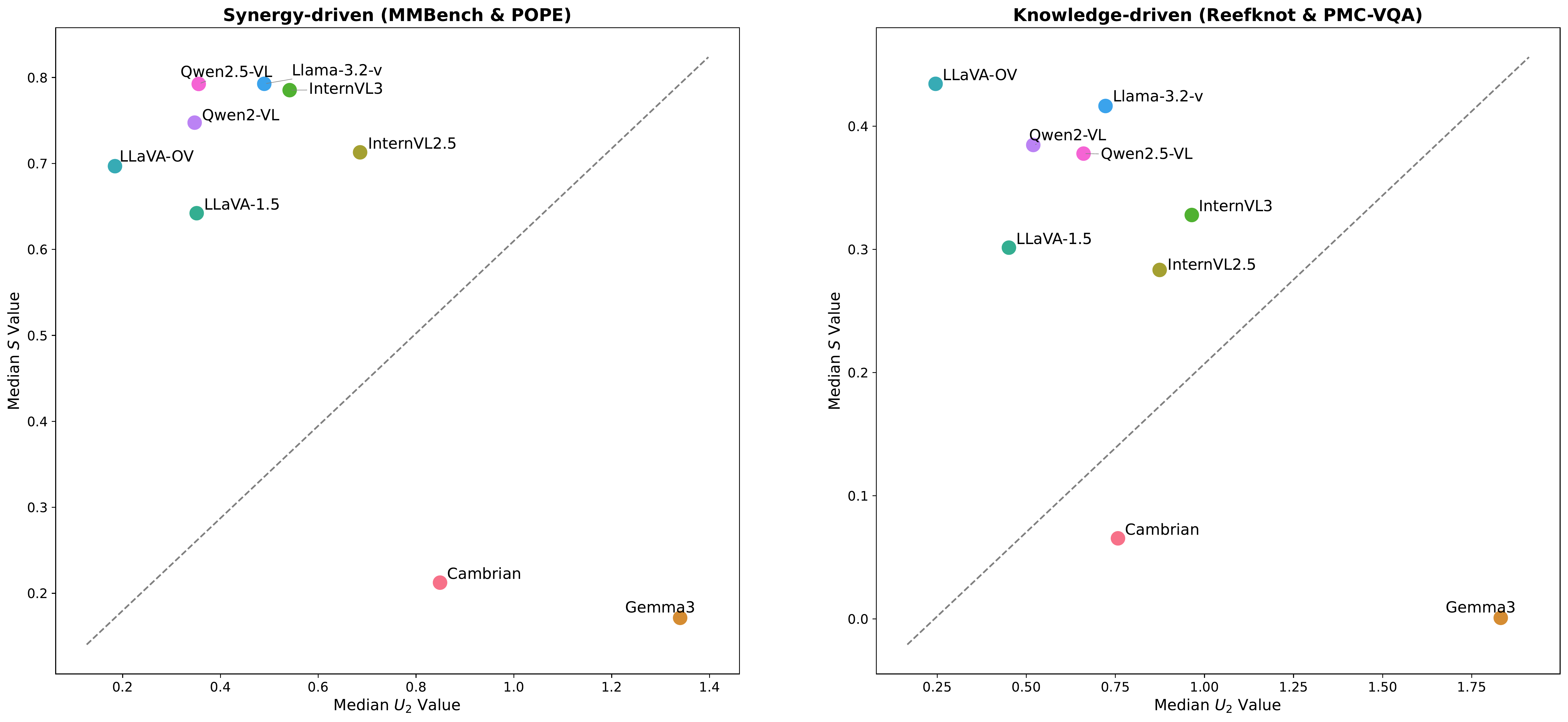Family-level strategies: median S vs U2