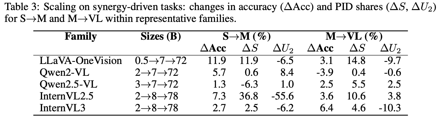 Scaling on synergy-driven tasks