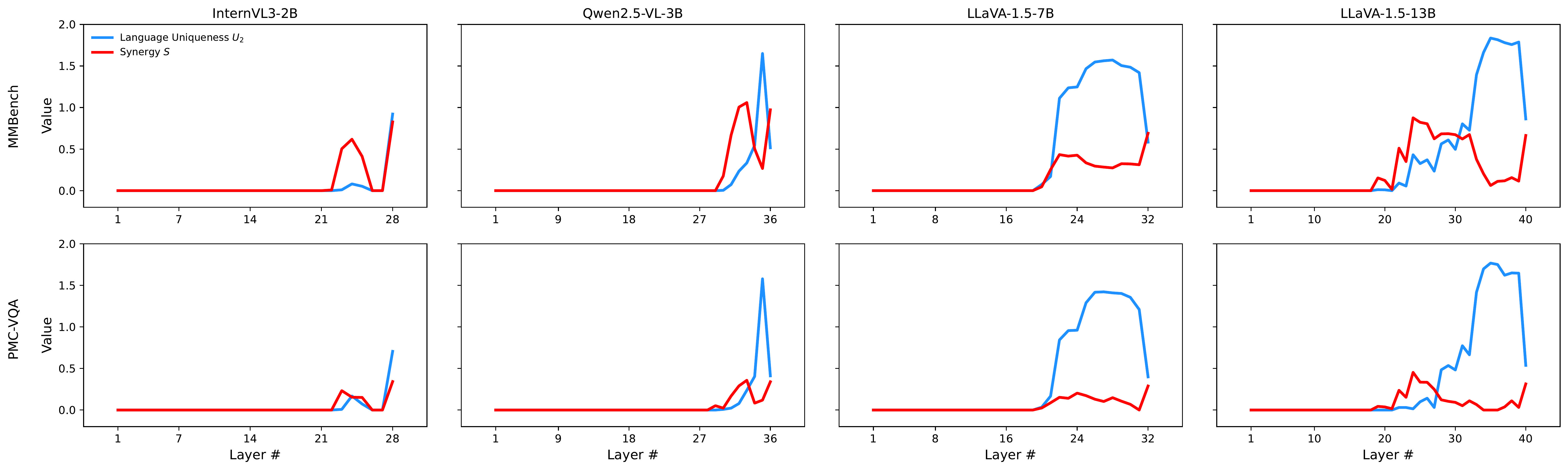 Layer-wise PID dynamics (U2 and S)