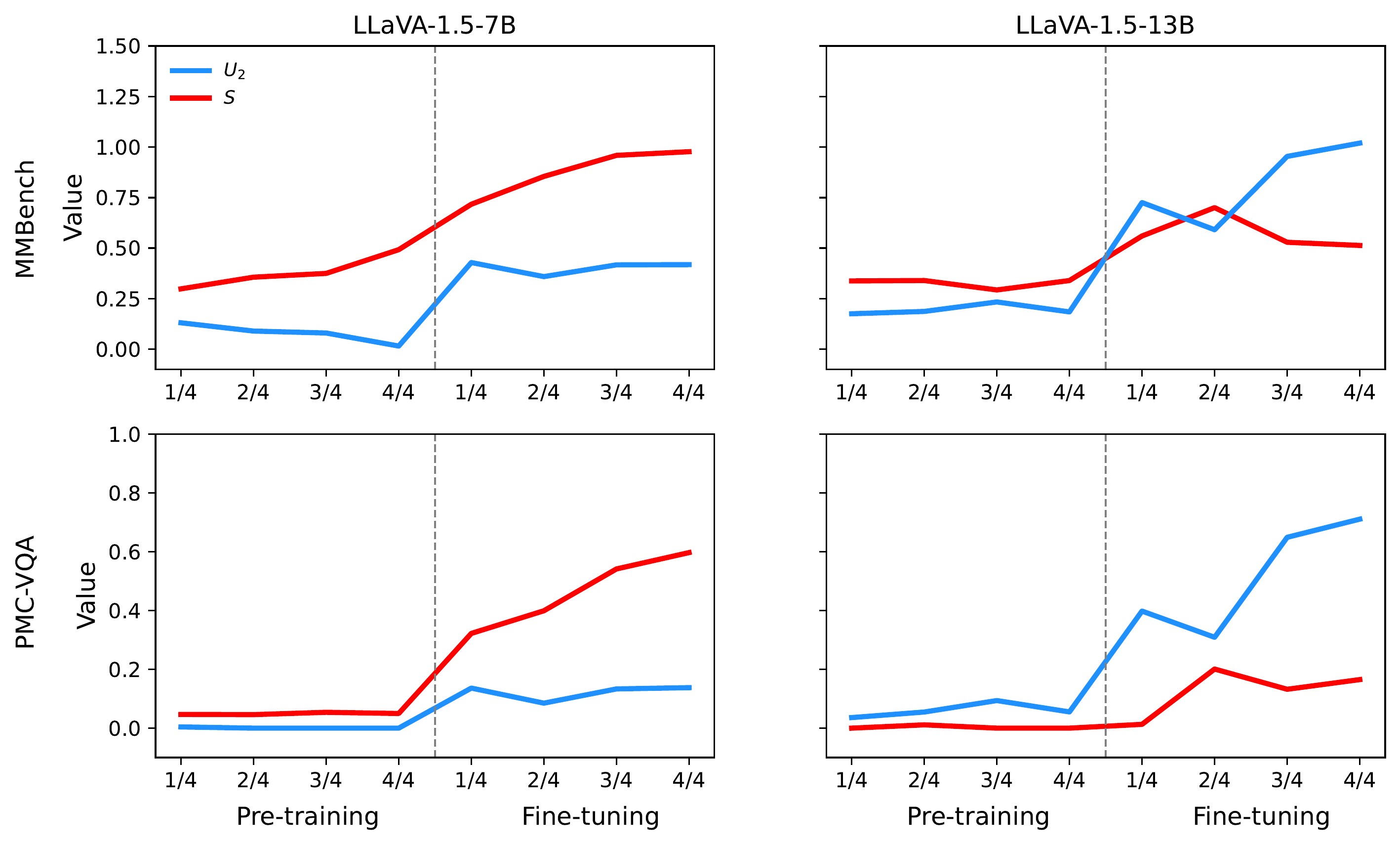 Learning dynamics of LLaVA-1.5
