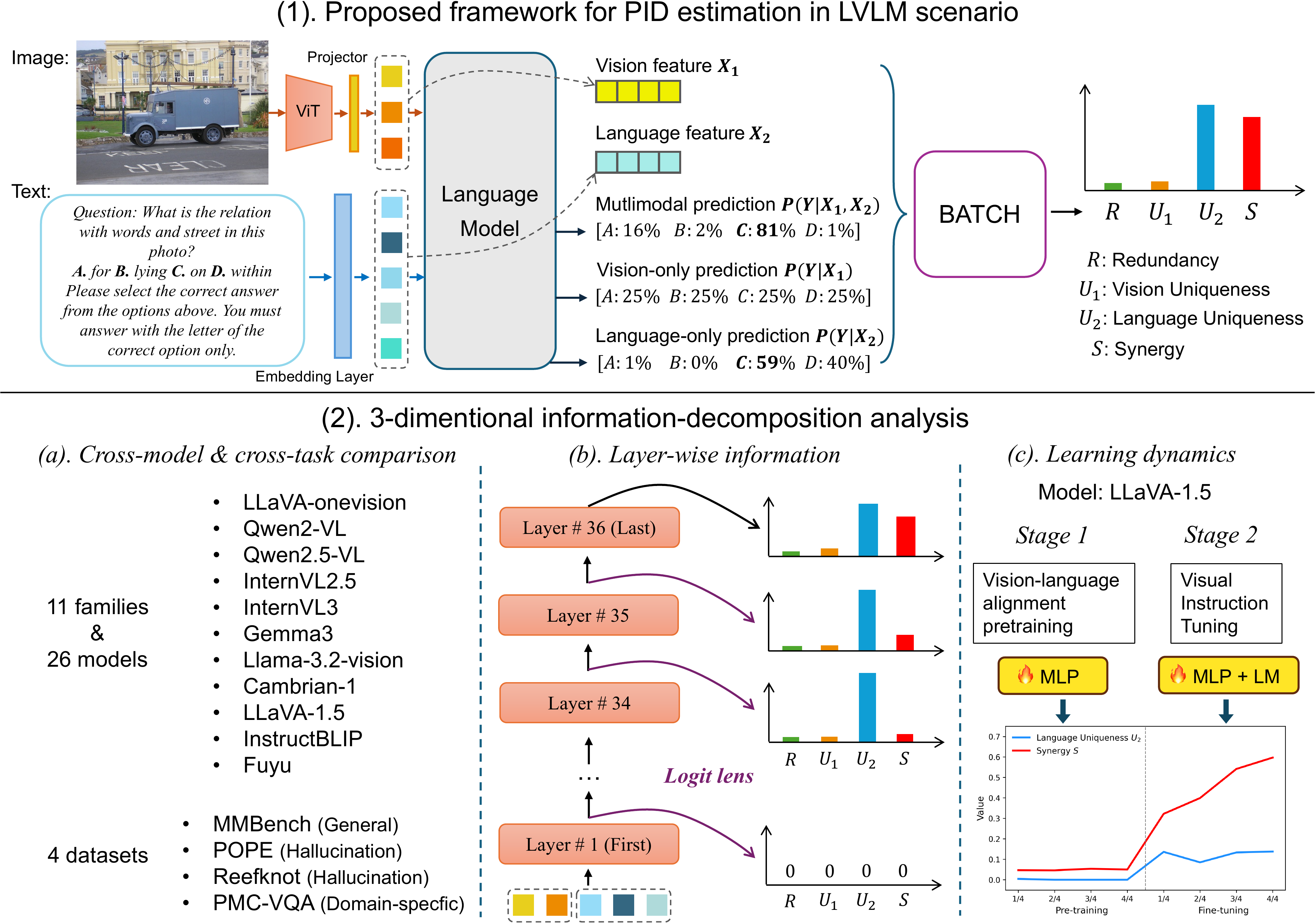 Overview of the PID framework for LVLMs